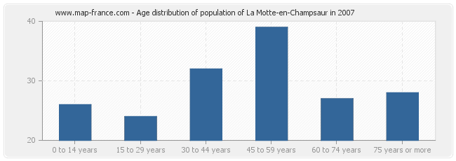 Age distribution of population of La Motte-en-Champsaur in 2007